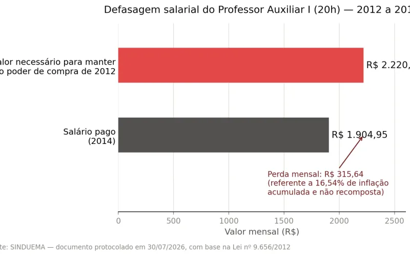 Diagnóstico das perdas salariais do Magistério Superior reacende alerta para a insuficiência dos reajustes frente à inflação